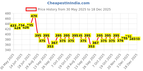 flipkart.com seahorse polymers Brass Tyre Valve Cap for Car seahorse polymers Price History Graph from 30 May 2025 to 18 Dec 2025