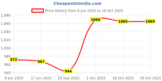 flipkart.com seahorse polymers Brass Tyre Valve Cap for Car seahorse polymers Price History Graph from 6 Jun 2025 to 18 Oct 2025