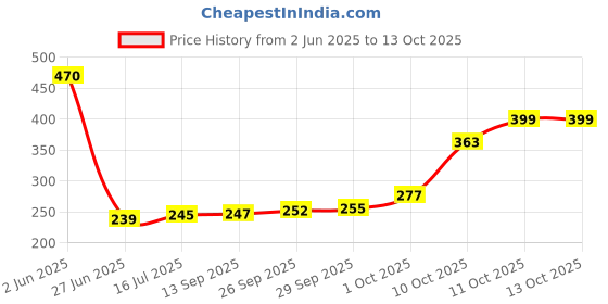 flipkart.com seahorse polymers Brass Tyre Valve Cap for Car seahorse polymers Price History Graph from 2 Jun 2025 to 13 Oct 2025
