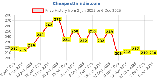 flipkart.com seahorse polymers Car Motorcycle Bike Truck Replacement Tire Tyre Valve Stem Core Part -100 Pieces with Set of 2 Car Truck Bike Tire Valve Stem Core Remover Removal Repair Tool Tire Valve Stem Core seahorse polymers Price History Graph from 2 Jun 2025 to 5 Dec 2025