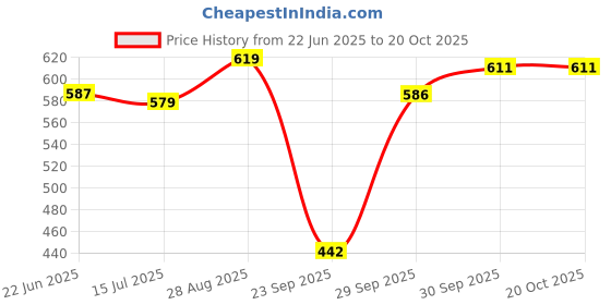 flipkart.com seahorse polymers Chemical Vulcanizing Fluid CVF 75ml Adhesive/Solution Pack of 6 Pcs. Tubed Tyre Puncture Repair Kit seahorse polymers Price History Graph from 22 Jun 2025 to 19 Oct 2025