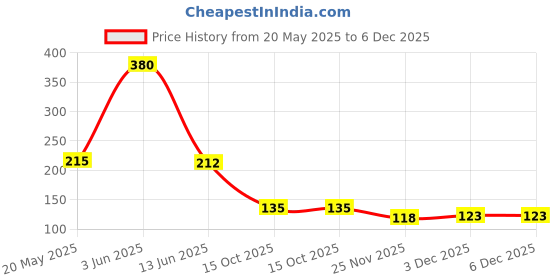 flipkart.com seahorse polymers Cycle Tube Solution/Adhesive Solution Pack of 5 Tubeless Tyre Puncture Repair Kit seahorse polymers Price History Graph from 20 May 2025 to 5 Dec 2025
