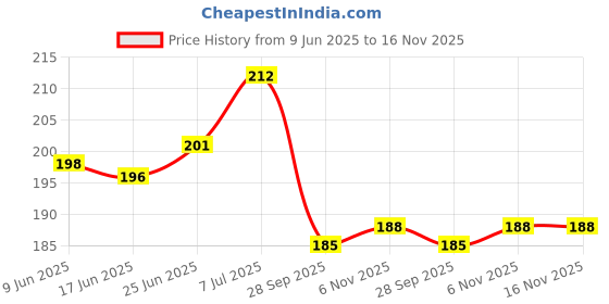 flipkart.com seahorse polymers Eye Needles for Metal T-Handle Tire Plug Repair Tool Four (4 Pcs) Replacement Split Tubeless Tyre Puncture Repair Kit seahorse polymers Price History Graph from 9 Jun 2025 to 16 Nov 2025