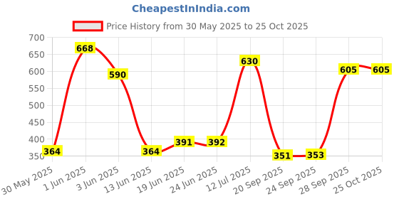 flipkart.com seahorse polymers Heavy Tubeless Tyre Puncher Repair Kit with 5 Mushroom Plug Patch Uniplug (9W) Tubeless Tyre Puncture Repair Kit seahorse polymers Price History Graph from 30 May 2025 to 24 Oct 2025