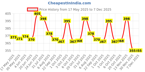 flipkart.com seahorse polymers Omni Chemical Vulcanizing Fluid(CVF 75ml) Tire Tube Repair Patch Set of 5 Pieces Tubed Tyre Puncture Repair Kit seahorse polymers Price History Graph from 17 May 2025 to 6 Dec 2025