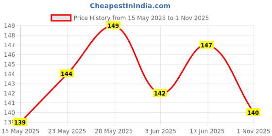 flipkart.com seahorse polymers Sea-12 Tubeless Tyre Puncture Repair Kit seahorse polymers Price History Graph from 15 May 2025 to 1 Nov 2025