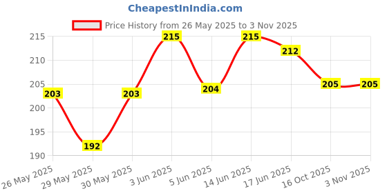 flipkart.com seahorse polymers Stick Tire Pressure Gauge High Pressure Air Pump Nozzle Inflatable Dual Head Chuck Valve Tool Pressure Washer Spare Rod seahorse polymers Price History Graph from 26 May 2025 to 2 Nov 2025