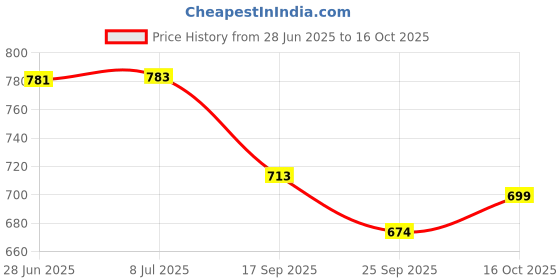 flipkart.com seahorse polymers Tire Air Chuck Inflator +Connector with Rod Gauge 200 PSI (Combo Pack of 3) Tubeless Tyre Puncture Repair Kit seahorse polymers Price History Graph from 28 Jun 2025 to 16 Oct 2025