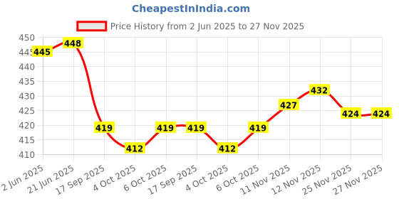 flipkart.com seakart Printed Viscose Rayon Stitched Anarkali Gown seakart Price History Graph from 2 Jun 2025 to 27 Nov 2025