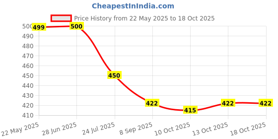 flipkart.com seakart Printed Viscose Rayon Stitched Anarkali Gown seakart Price History Graph from 22 May 2025 to 17 Oct 2025