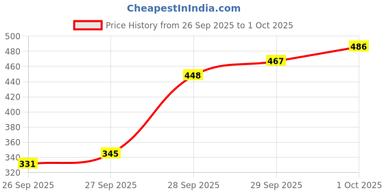 flipkart.com seakart Tunic Pant Co-ords Set seakart Price History Graph from 26 Sep 2025 to 1 Oct 2025