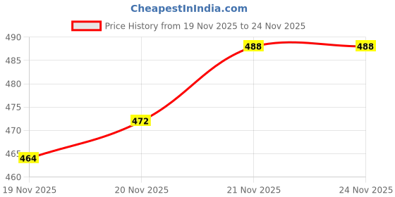 flipkart.com seakart Tunic Pant Co-ords Set seakart Price History Graph from 19 Nov 2025 to 23 Nov 2025