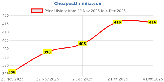 flipkart.com seakart Tunic Pant Co-ords Set seakart Price History Graph from 20 Nov 2025 to 4 Dec 2025