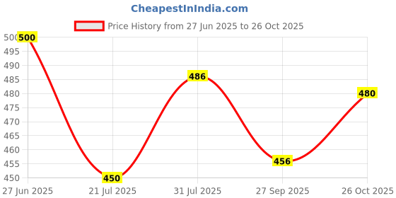 flipkart.com seakart Viscose Rayon Stitched Anarkali Gown seakart Price History Graph from 27 Jun 2025 to 26 Oct 2025