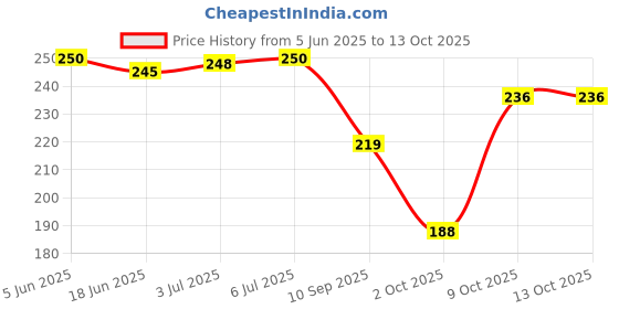 flipkart.com helium Seal asepsis Sanitary Pad helium Price History Graph from 5 Jun 2025 to 13 Oct 2025