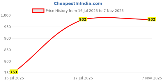 flipkart.com seal king RS 2021-BLUE-SK Table Top Heat Sealer seal king Price History Graph from 16 Jul 2025 to 7 Nov 2025