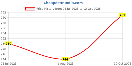 flipkart.com seal king TFT28 Hand Held Heat Sealer seal king Price History Graph from 23 Jul 2025 to 12 Oct 2025