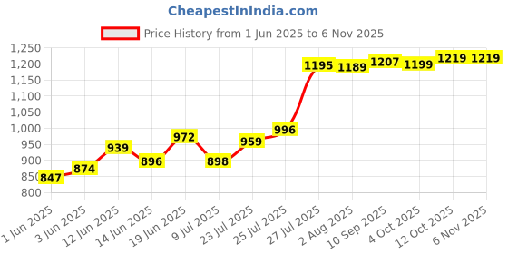 flipkart.com nibbin Seal Machine For Plastic Bag Sealing Packing Heat Sealer Packet Manual-0017 Table Top Heat Sealer nibbin Price History Graph from 1 Jun 2025 to 6 Nov 2025