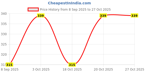 flipkart.com shivaaro Seal Silicone Lid Food Silicone Reusable Stretch Lid 6 Pcs Different Size 6 inch, 4 inch, 2 inch Lid shivaaro Price History Graph from 8 Sep 2025 to 27 Oct 2025