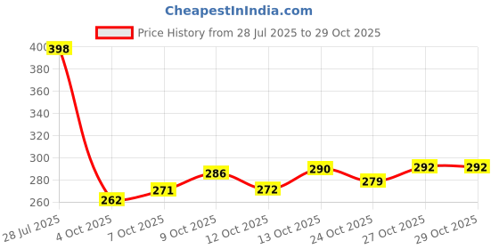flipkart.com plizzo kitchenware Sealed Leak Proof Stainless Steel Lunch Box For Kid's & Adult office Men & Women 3 Containers Lunch Box plizzo kitchenware Price History Graph from 28 Jul 2025 to 29 Oct 2025