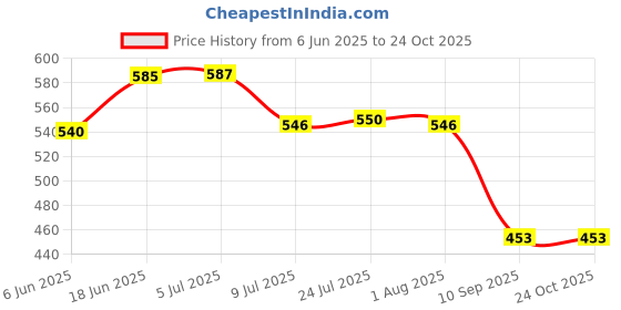 flipkart.com kiing sealing machine 12.5 inch for packing Table Top Heat Sealer kiing Price History Graph from 6 Jun 2025 to 24 Oct 2025