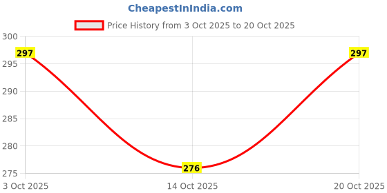flipkart.com saifpro sealing machine (Sealer) spring Hand Held Heat Sealer saifpro Price History Graph from 3 Oct 2025 to 20 Oct 2025