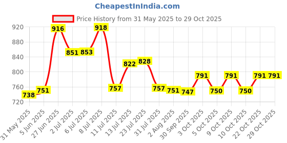 flipkart.com ganga Sealing Packing Machine 8 Inches Poly Bag Heat Sealing Machine Table Top Heat Sealer ganga Price History Graph from 31 May 2025 to 29 Oct 2025