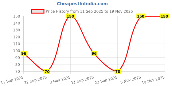 flipkart.com stag Seam Plastic Table Table Tennis Ball stag Price History Graph from 11 Sep 2025 to 19 Nov 2025