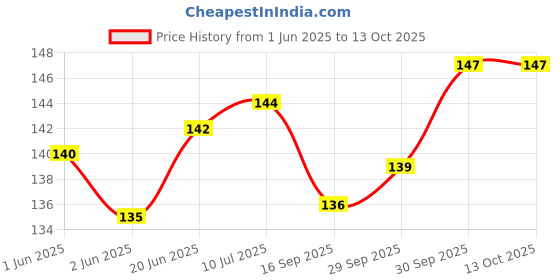 flipkart.com gemsy Seam Ripper and Thread cutter combo Seam Ripper gemsy Price History Graph from 1 Jun 2025 to 12 Oct 2025