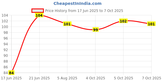 flipkart.com hotchpotch Seam Ripper Set of 4 Seam Ripper Seam Ripper hotchpotch Price History Graph from 17 Jun 2025 to 7 Oct 2025