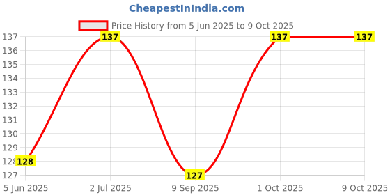 flipkart.com gemsy Seam Ripper Tool Set of 2 Stitch Remover Seam Ripper gemsy Price History Graph from 5 Jun 2025 to 9 Oct 2025