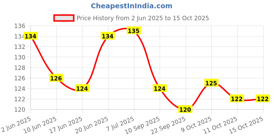 flipkart.com vikurajas Seam Rippers 4 Needle Threader hook 4 Seam Ripper vikurajas Price History Graph from 2 Jun 2025 to 14 Oct 2025