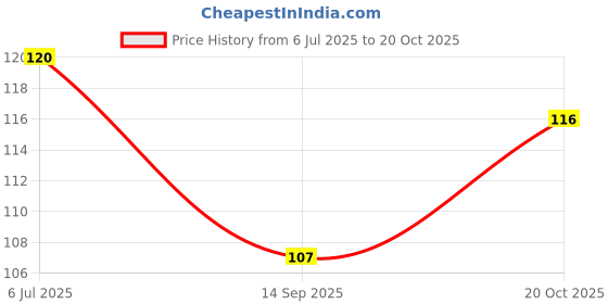 flipkart.com dolphin52 Seam Rippers/Sewing Craft Tool/Stitch Opener/Thread Cutter (Size - 9 cm) Seam Ripper dolphin52 Price History Graph from 6 Jul 2025 to 20 Oct 2025