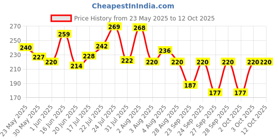 flipkart.com plush Seamless Disposable Period Panty, Rash Free L/XL Size Sanitary Pad plush Price History Graph from 23 May 2025 to 12 Oct 2025