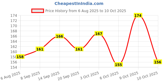 flipkart.com trendy styler Seamless Eyebrows Enhancer Makeup Plate 6.9 g trendy styler Price History Graph from 6 Aug 2025 to 10 Oct 2025