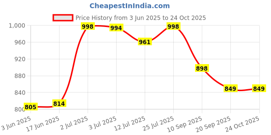 flipkart.com seamount Party MaroonClutch seamount Price History Graph from 3 Jun 2025 to 22 Oct 2025