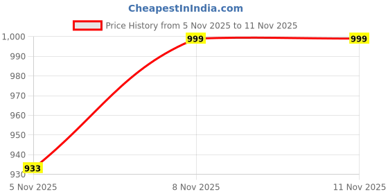 flipkart.com seamount Party Pink, Gold Clutch seamount Price History Graph from 5 Nov 2025 to 10 Nov 2025