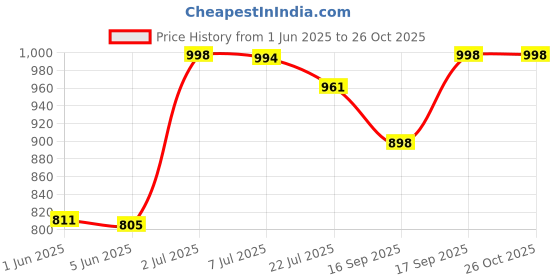 flipkart.com seamount Party PinkClutch seamount Price History Graph from 1 Jun 2025 to 26 Oct 2025