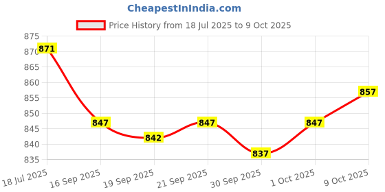 flipkart.com seapen Men Printed Casual Jacket seapen Price History Graph from 18 Jul 2025 to 9 Oct 2025