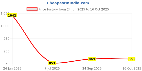 flipkart.com seapen Men Printed Casual Jacket seapen Price History Graph from 24 Jun 2025 to 14 Oct 2025