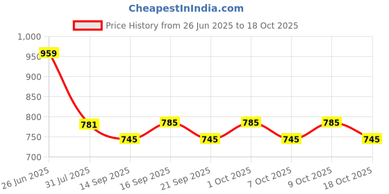 flipkart.com seapen Men Printed Casual Jacket seapen Price History Graph from 26 Jun 2025 to 9 Oct 2025