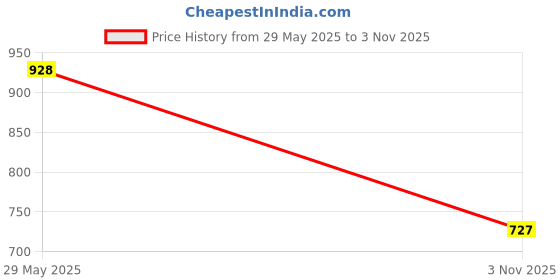 flipkart.com seapen Men Solid Casual Jacket seapen Price History Graph from 29 May 2025 to 3 Nov 2025