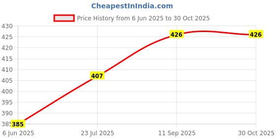 flipkart.com seaprint Pack of 2 Women Pyjama seaprint Price History Graph from 6 Jun 2025 to 29 Oct 2025