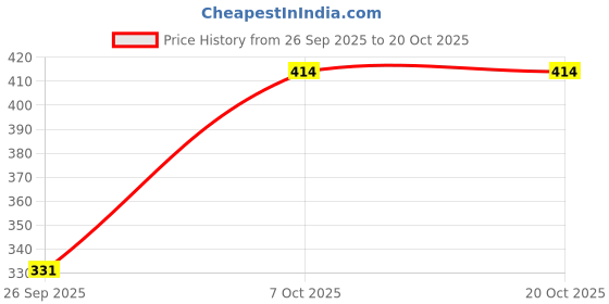 flipkart.com seaprint Pack of 2 Women Solid Black, Grey Track Pants seaprint Price History Graph from 26 Sep 2025 to 20 Oct 2025