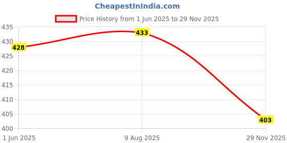 flipkart.com seaprint Pack of 2 Women Solid Black, Maroon Track Pants seaprint Price History Graph from 1 Jun 2025 to 29 Nov 2025