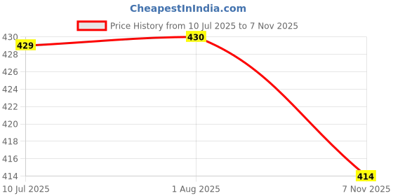 flipkart.com seaprint Pack of 2 Women Solid Maroon, Grey Track Pants seaprint Price History Graph from 10 Jul 2025 to 7 Nov 2025