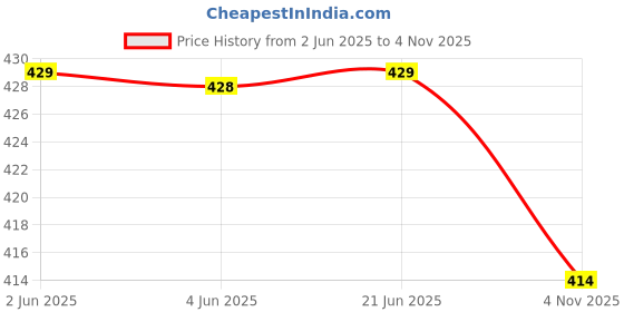 flipkart.com seaprint Pack of 2 Women Striped Black Track Pants seaprint Price History Graph from 2 Jun 2025 to 4 Nov 2025