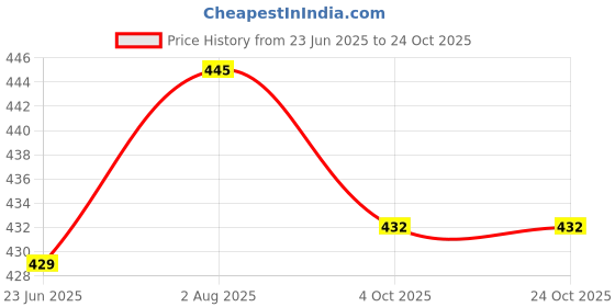 flipkart.com seaprint Sporty Women’s Capri Leggings Perfect for Workouts & Outdoor Fun Women Black, Pink Capri seaprint Price History Graph from 23 Jun 2025 to 23 Oct 2025
