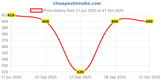 flipkart.com seaprint Sporty Women’s Capri Leggings Perfect for Workouts & Outdoor Fun Women Grey, Black Capri seaprint Price History Graph from 17 Jun 2025 to 27 Oct 2025