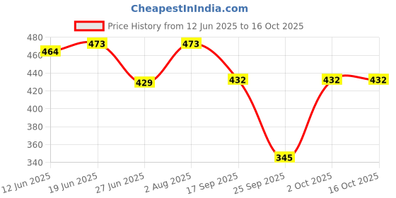 flipkart.com seaprint Women Multicolor Capri seaprint Price History Graph from 12 Jun 2025 to 16 Oct 2025
